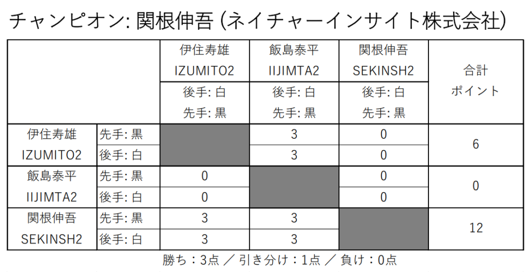 対戦結果表